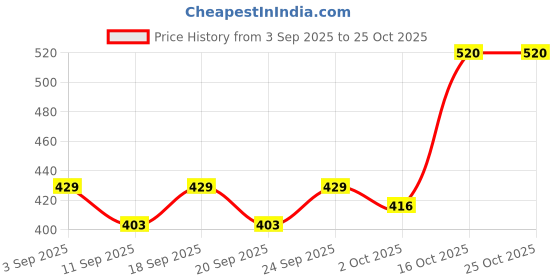 ajio.com buda jeans co Men Checked Regular Fit Shirt buda jeans co Price History Graph from 3 Sep 2025 to 25 Oct 2025