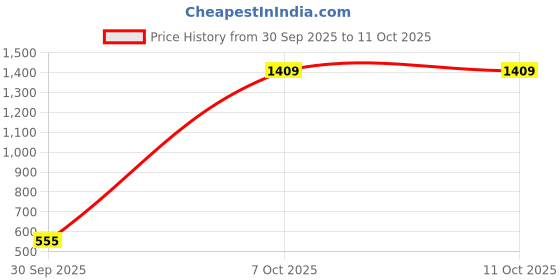 ajio.com snitch Men Checked Regular Fit Shirt snitch Price History Graph from 30 Sep 2025 to 11 Oct 2025