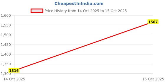 ajio.com pepe jeans Men Checked Regular Fit Shirt pepe jeans Price History Graph from 14 Oct 2025 to 15 Oct 2025