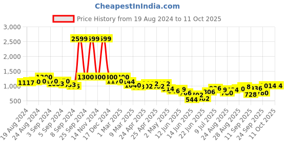 ajio.com the bear house Men Checked Regular Fit Shirt with Button-Down Collar the bear house Price History Graph from 19 Aug 2024 to 11 Oct 2025
