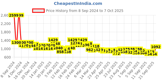ajio.com the bear house Men Checked Regular Fit Shirt with Button-Down Collar the bear house Price History Graph from 8 Sep 2024 to 7 Oct 2025
