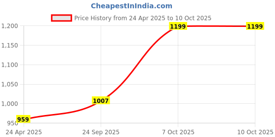 ajio.com snitch Men Checked Regular Fit Shirt with Button-Down Collar snitch Price History Graph from 24 Apr 2025 to 8 Oct 2025