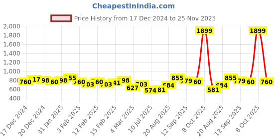 ajio.com campus sutra Men Checked Regular Fit Shirt with Collar Neck campus sutra Price History Graph from 17 Dec 2024 to 25 Nov 2025