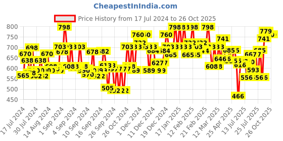 ajio.com campus sutra Men Checked Regular Fit Shirt with Patch Pocket campus sutra Price History Graph from 17 Jul 2024 to 26 Oct 2025