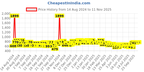 ajio.com campus sutra Men Checked Regular Fit Shirt with Patch Pocket campus sutra Price History Graph from 14 Aug 2024 to 11 Nov 2025
