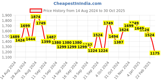ajio.com crocodile Men Checked Regular Fit Shirt with Patch Pocket crocodile Price History Graph from 14 Aug 2024 to 30 Oct 2025