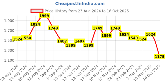 ajio.com crocodile Men Checked Regular Fit Shirt with Patch Pocket crocodile Price History Graph from 23 Aug 2024 to 16 Oct 2025