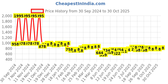 ajio.com british club Men Checked Regular Fit Shirt with Patch Pocket british club Price History Graph from 30 Sep 2024 to 30 Oct 2025