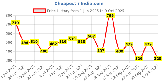 ajio.com netplay Men Checked Regular Fit Shirt with Patch Pocket netplay Price History Graph from 1 Jun 2025 to 9 Oct 2025