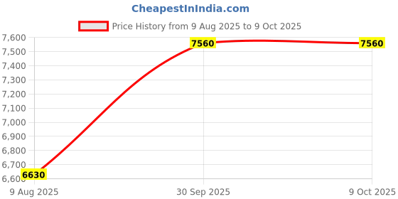 ajio.com brooks brothers Men Checked Regular Fit Shirt with Patch Pocket brooks brothers Price History Graph from 9 Aug 2025 to 9 Oct 2025