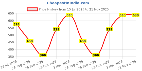 ajio.com netplay Men Checked Regular Fit Shirt with Patch Pocket netplay Price History Graph from 15 Jul 2025 to 21 Nov 2025