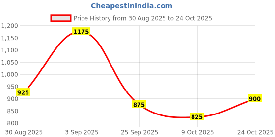 ajio.com spykar Men Checked Regular Fit Shirt with Patch Pocket spykar Price History Graph from 30 Aug 2025 to 24 Oct 2025
