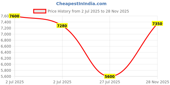 ajio.com brooks brothers Men Checked Regular Fit Shirt with Patch Pocket brooks brothers Price History Graph from 2 Jul 2025 to 28 Nov 2025