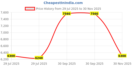 ajio.com brooks brothers Men Checked Regular Fit Shirt with Patch Pocket brooks brothers Price History Graph from 29 Jul 2025 to 30 Nov 2025