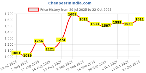 ajio.com u.s. polo assn. Men Checked Regular Fit Shirt with Patch Pocket u.s. polo assn. Price History Graph from 29 Jul 2025 to 22 Oct 2025