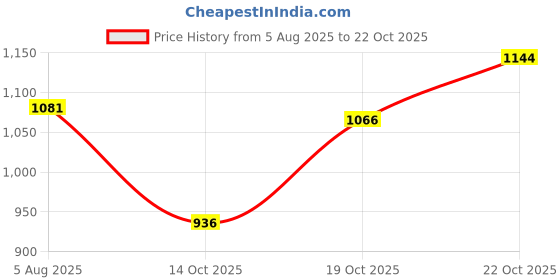 ajio.com u.s. polo assn. Men Checked Regular Fit Shirt with Patch Pocket u.s. polo assn. Price History Graph from 5 Aug 2025 to 22 Oct 2025