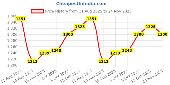 ajio.com u.s. polo assn. Men Checked Regular Fit Shirt with Patch Pocket u.s. polo assn. Price History Graph from 11 Aug 2025 to 24 Nov 2025