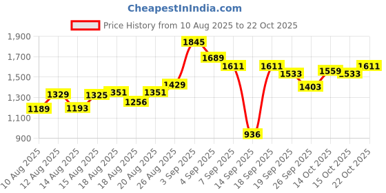 ajio.com u.s. polo assn. Men Checked Regular Fit Shirt with Patch Pocket u.s. polo assn. Price History Graph from 10 Aug 2025 to 22 Oct 2025
