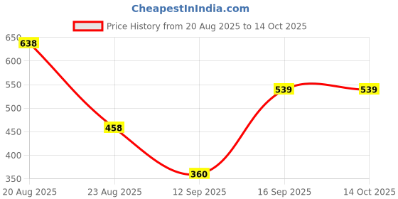 ajio.com dnmx Men Checked Regular Fit Shirt with Patch Pocket dnmx Price History Graph from 20 Aug 2025 to 13 Oct 2025