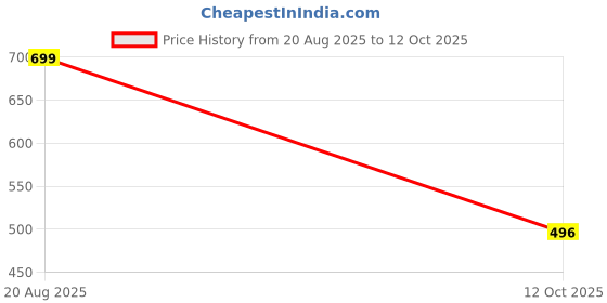 ajio.com dnmx Men Checked Regular Fit Shirt with Patch Pocket dnmx Price History Graph from 20 Aug 2025 to 12 Oct 2025
