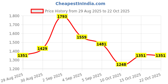 ajio.com u.s. polo assn. Men Checked Regular Fit Shirt with Patch Pocket u.s. polo assn. Price History Graph from 29 Aug 2025 to 22 Oct 2025