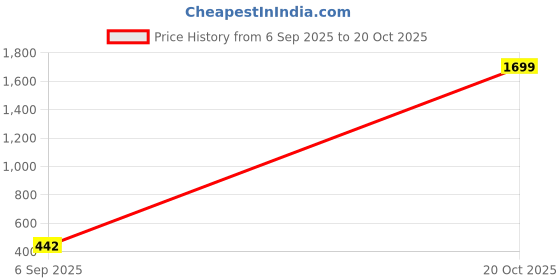 ajio.com buda jeans co Men Checked Regular Fit Shirt with Patch Pocket buda jeans co Price History Graph from 6 Sep 2025 to 20 Oct 2025