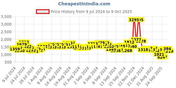 ajio.com the bear house Men Checked Regular Fit Shirt with Patch Pockets the bear house Price History Graph from 9 Jul 2024 to 9 Oct 2025