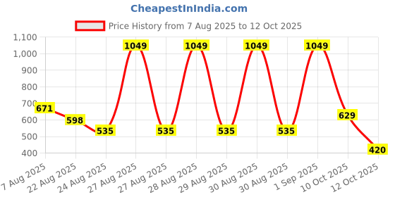 ajio.com dnmx Men Checked Regular Fit Shirt with Patch Pockets dnmx Price History Graph from 7 Aug 2025 to 10 Oct 2025