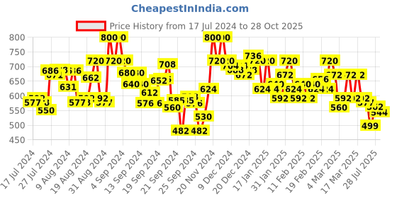 ajio.com campus sutra Men Checked Regular Fit Shirt with Spread Collar campus sutra Price History Graph from 17 Jul 2024 to 28 Oct 2025