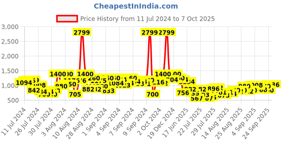 ajio.com the bear house Men Checked Regular Fit Shirt with Spread Collar the bear house Price History Graph from 11 Jul 2024 to 7 Oct 2025