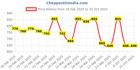 ajio.com campus sutra Men Checked Regular Fit Shirt with Spread Collar campus sutra Price History Graph from 18 Feb 2025 to 25 Oct 2025