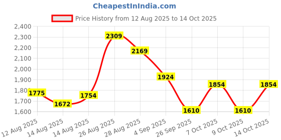 ajio.com rare rabbit Men Checked Regular Fit Shirt with Spread Collar rare rabbit Price History Graph from 12 Aug 2025 to 14 Oct 2025