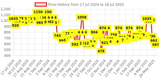 ajio.com hancock Men Checked Regular Fit Short Kurta with Patch Pocket hancock Price History Graph from 17 Jul 2024 to 18 Jul 2025