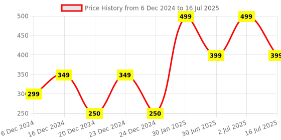 ajio.com yousta Men Checked Regular Fit Shorts with Insert Pockets yousta Price History Graph from 6 Dec 2024 to 16 Jul 2025