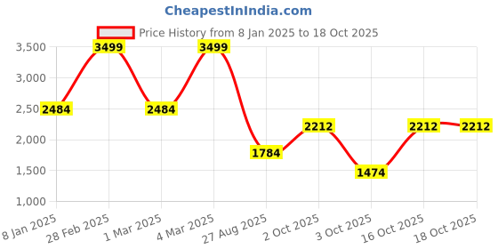 ajio.com netplay Men Checked Regular Fit Single-Breasted Blazer netplay Price History Graph from 8 Jan 2025 to 18 Oct 2025