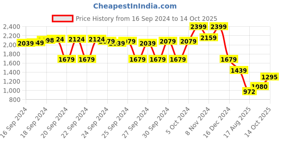 ajio.com crimsoune club Men Checked Regular Fit Sweatshirt crimsoune club Price History Graph from 16 Sep 2024 to 14 Oct 2025