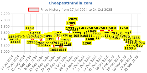 ajio.com campus sutra Men Checked Regular Fit Trucker Jacket campus sutra Price History Graph from 17 Jul 2024 to 23 Oct 2025