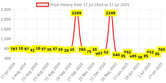 ajio.com hardsoda Men Checked Regular Fit with Patch Pocket hardsoda Price History Graph from 17 Jul 2024 to 17 Jul 2025