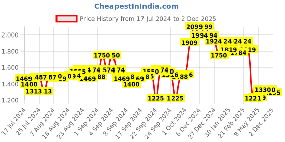 ajio.com campus sutra Men Checked Regular Fit Zip-Front Biker Jacket campus sutra Price History Graph from 17 Jul 2024 to 2 Dec 2025