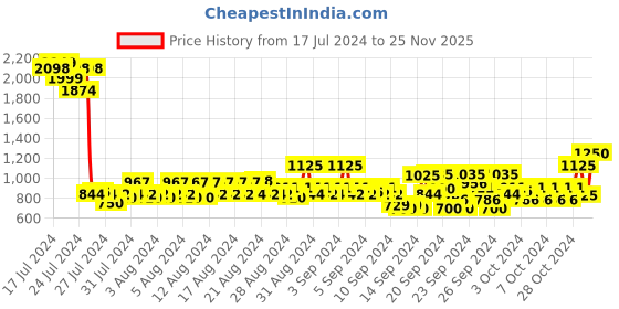 ajio.com park avenue Men Checked Relaxed Fit Flat-Front Trousers park avenue Price History Graph from 17 Jul 2024 to 25 Nov 2025