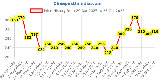 ajio.com indiclub Men Checked Relaxed Fit Flat-Front Trousers indiclub Price History Graph from 29 Apr 2025 to 28 Oct 2025
