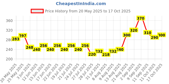 ajio.com indiclub Men Checked Relaxed Fit Flat Front Trousers indiclub Price History Graph from 20 May 2025 to 17 Oct 2025