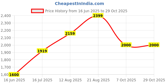 ajio.com gap Men Checked Relaxed Fit Poplin Pyjama Set gap Price History Graph from 16 Jun 2025 to 29 Oct 2025