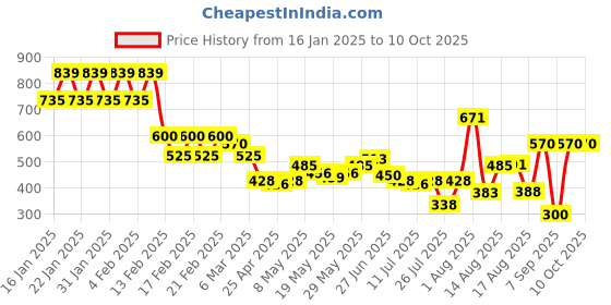 ajio.com kryptic Men Checked Relaxed Fit Pyjamas kryptic Price History Graph from 16 Jan 2025 to 10 Oct 2025