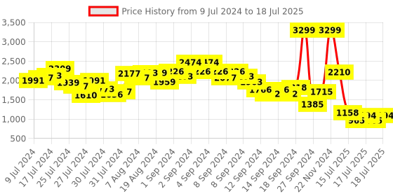 ajio.com the bear house Men Checked Relaxed Fit Shacket with Single-Button Cuffs the bear house Price History Graph from 9 Jul 2024 to 18 Jul 2025