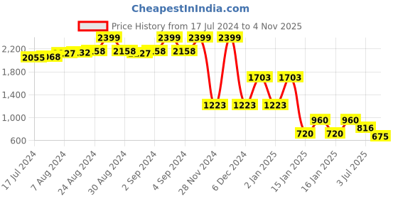 ajio.com lee cooper Men Checked Relaxed Fit Shirt lee cooper Price History Graph from 17 Jul 2024 to 4 Nov 2025