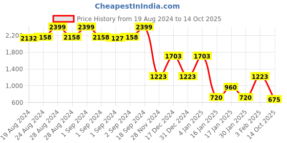 ajio.com lee cooper Men Checked Relaxed Fit Shirt lee cooper Price History Graph from 19 Aug 2024 to 14 Oct 2025