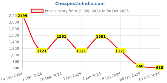 ajio.com lee cooper Men Checked Relaxed Fit Shirt lee cooper Price History Graph from 19 Sep 2024 to 30 Oct 2025