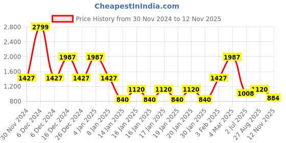 ajio.com lee cooper Men Checked Relaxed Fit Shirt lee cooper Price History Graph from 30 Nov 2024 to 12 Nov 2025