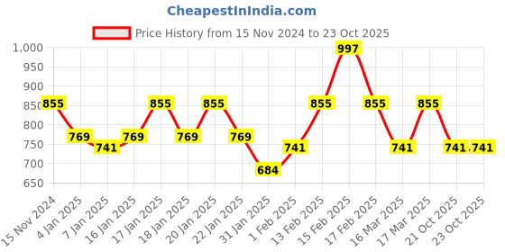 ajio.com dennislingo premium attire Men Checked Relaxed Fit Shirt with Spread Collar dennislingo premium attire Price History Graph from 15 Nov 2024 to 23 Oct 2025